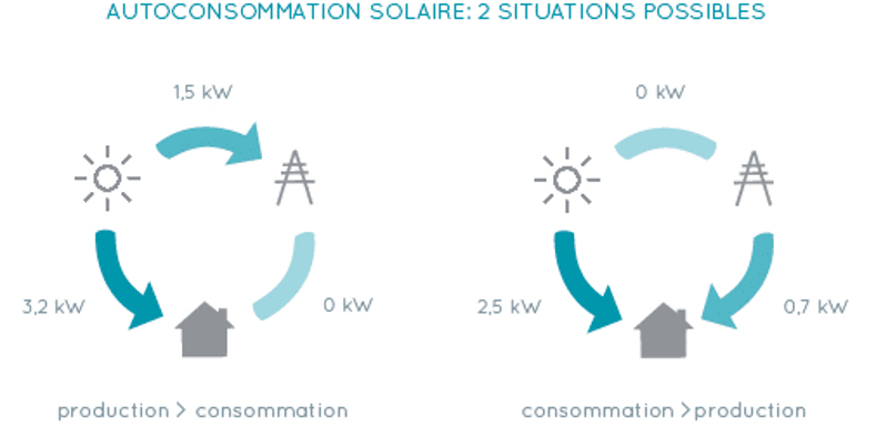 autoconsommation panneaux solaire loudun