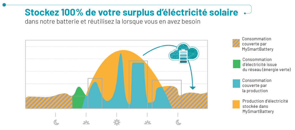 Gestionnaire d energie solaire