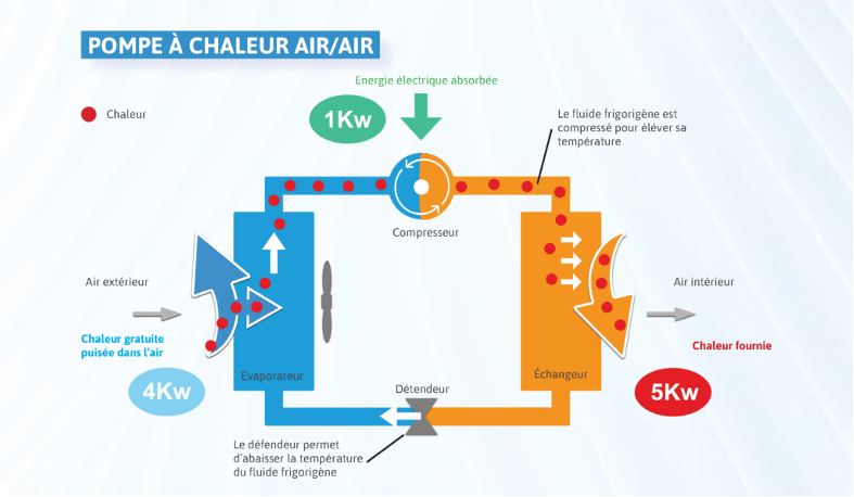 fonctionnement pompe a chaleur